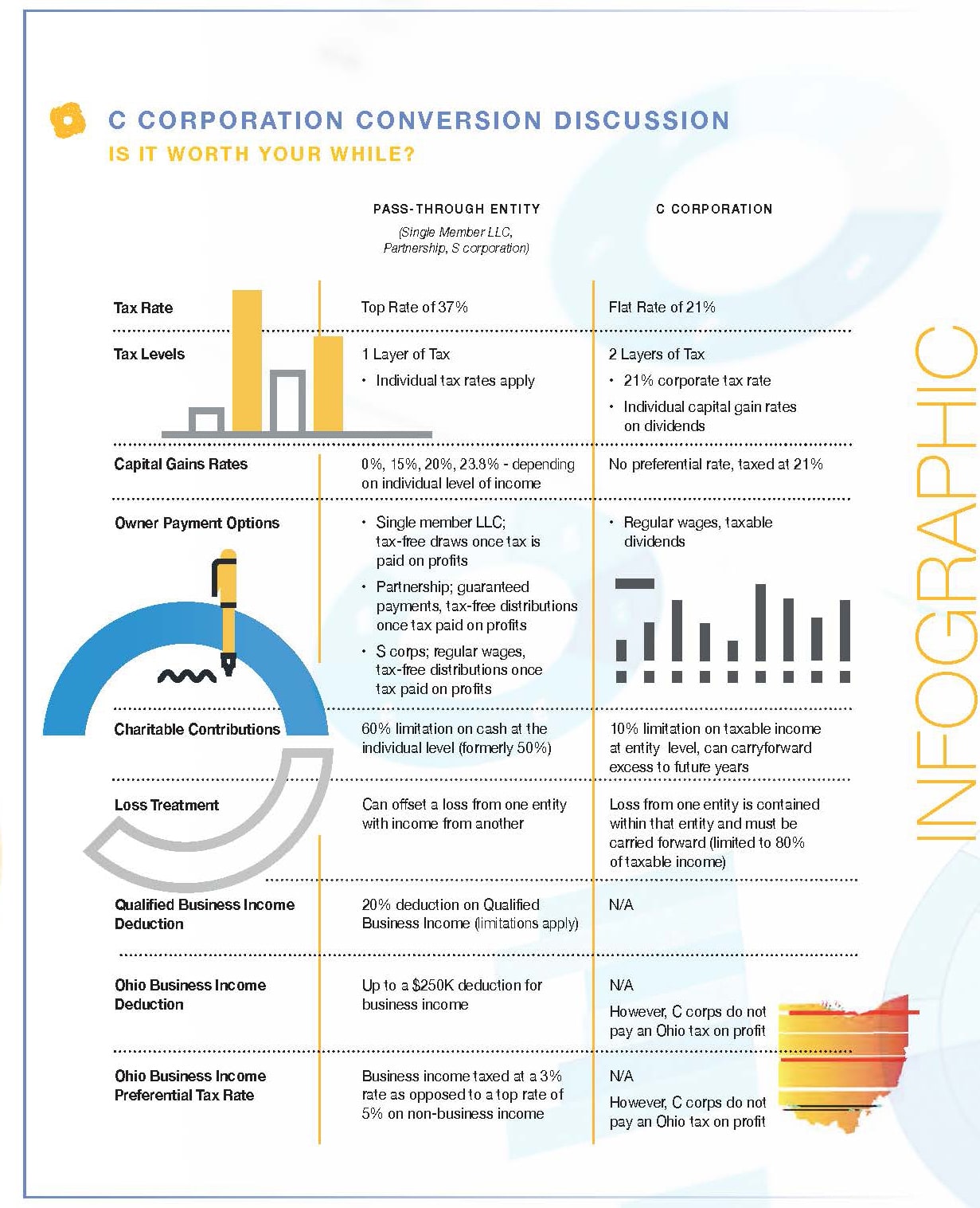 Infographic | C Corporation Conversion Discussion: Is It Worth Your While?