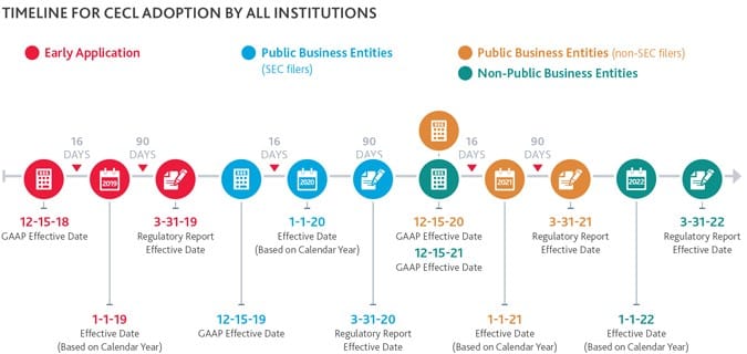 CECL Adoption Timeline | Ohio CPA Firm