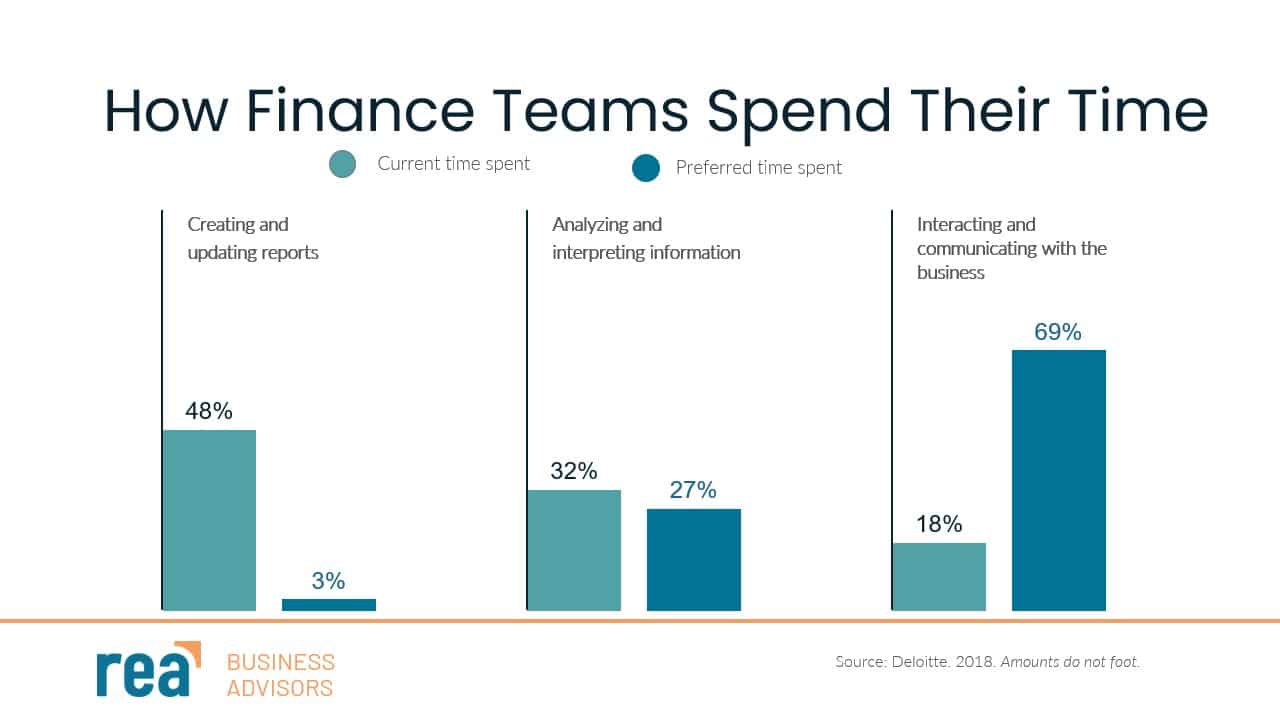 How Finance Teams Spend Their Time | Data Analytics | Rea